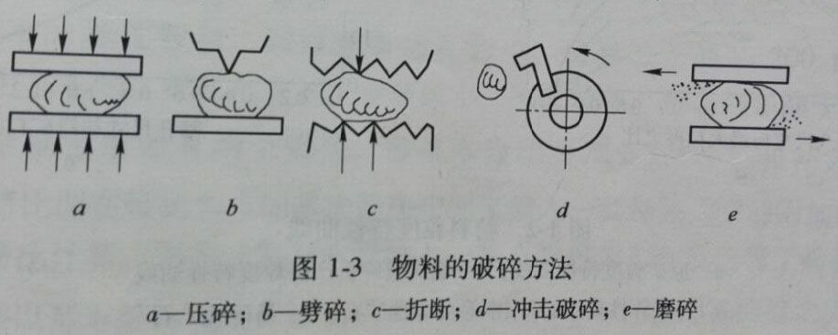 物料的破碎方法